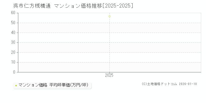 仁方桟橋通(呉市)のマンション価格推移グラフ(坪単価)[2025-2025年]