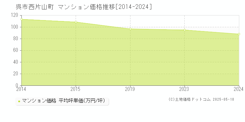 西片山町(呉市)のマンション価格推移グラフ(坪単価)[2014-2024年]