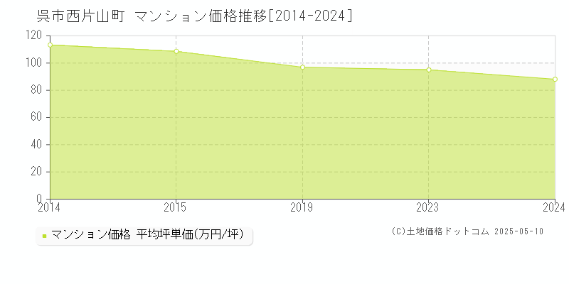 呉市西片山町のマンション価格推移グラフ 