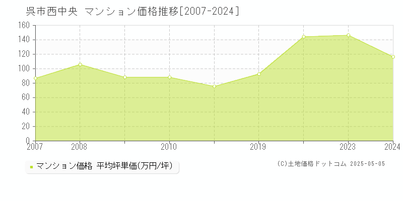 西中央(呉市)のマンション価格推移グラフ(坪単価)[2007-2024年]