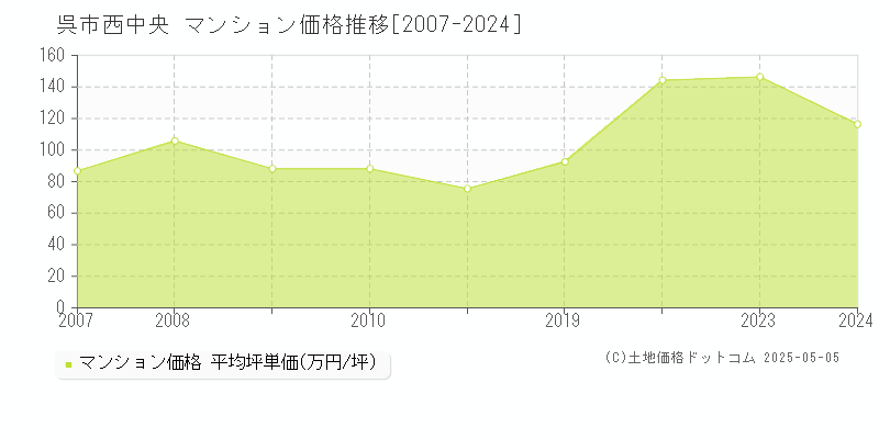 呉市西中央のマンション価格推移グラフ 