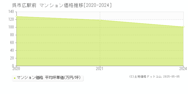 広駅前(呉市)のマンション価格推移グラフ(坪単価)[2020-2024年]