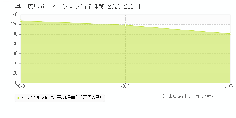 呉市広駅前のマンション価格推移グラフ 