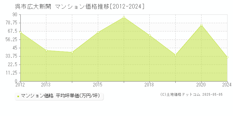 広大新開(呉市)のマンション価格推移グラフ(坪単価)[2012-2024年]