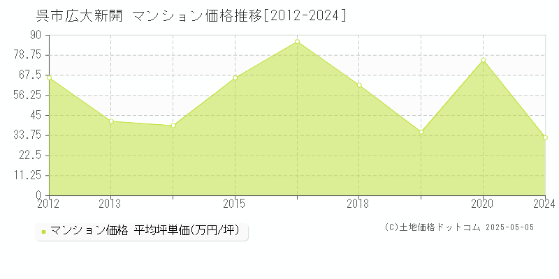 呉市広大新開のマンション価格推移グラフ 