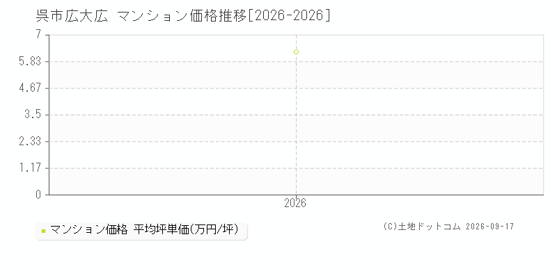 呉市広大広のマンション価格推移グラフ(坪単価)[2026-2026年]