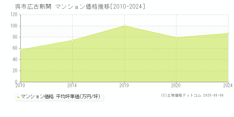 広古新開(呉市)のマンション価格推移グラフ(坪単価)[2010-2024年]