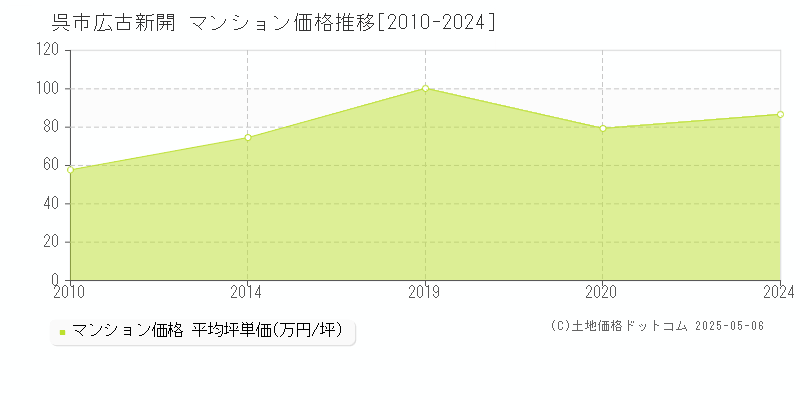 呉市広古新開のマンション価格推移グラフ 