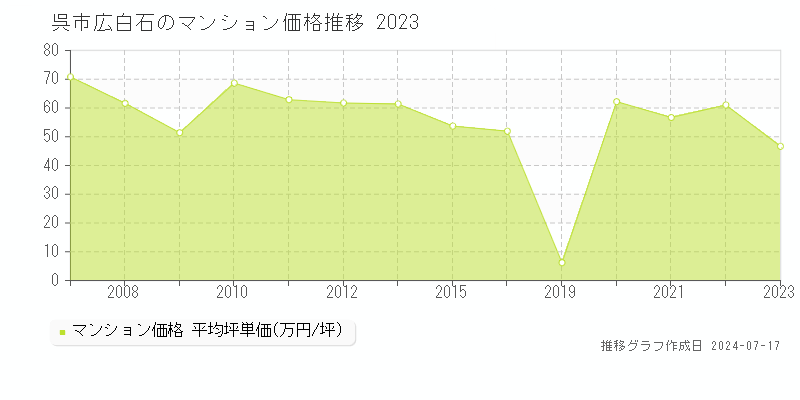 呉市広白石のマンション価格推移グラフ 