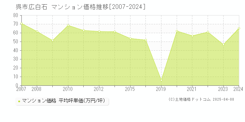 呉市広白石のマンション価格推移グラフ 