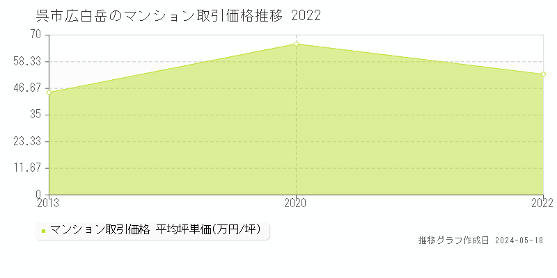 呉市広白岳のマンション価格推移グラフ 