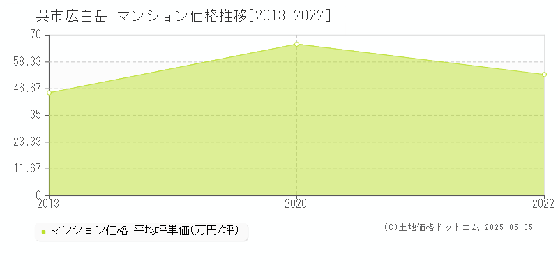 広白岳(呉市)のマンション価格推移グラフ(坪単価)[2013-2022年]