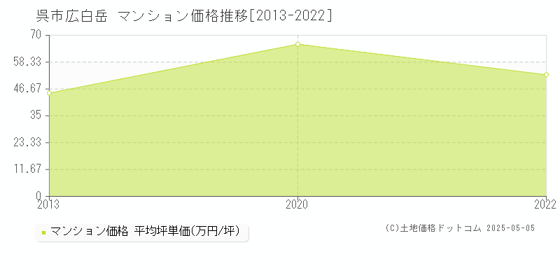 呉市広白岳のマンション価格推移グラフ 