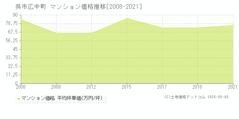 広中町(呉市)のマンション価格推移グラフ(坪単価)[2008-2021年]