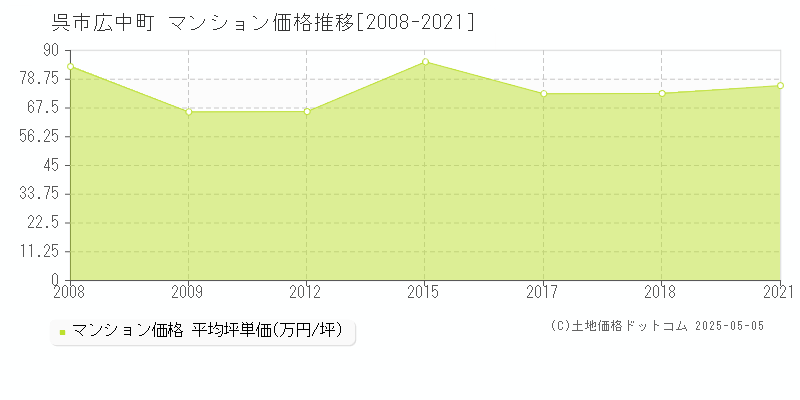 呉市広中町のマンション価格推移グラフ 