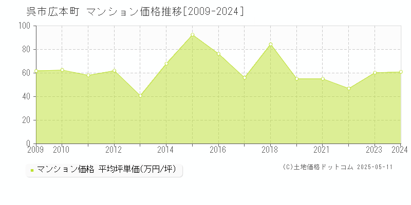広本町(呉市)のマンション価格推移グラフ(坪単価)