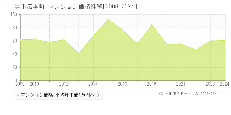 呉市広本町のマンション価格推移グラフ 