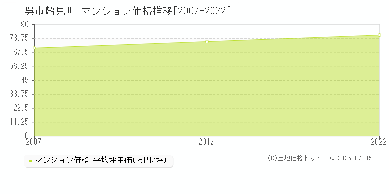 船見町(呉市)のマンション価格推移グラフ(坪単価)[2007-2022年]