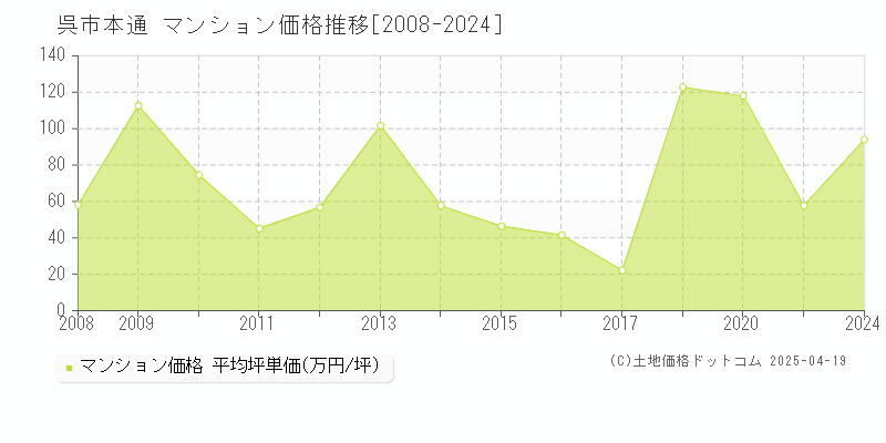 呉市本通のマンション価格推移グラフ 