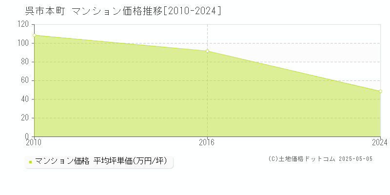 本町(呉市)のマンション価格推移グラフ(坪単価)[2010-2024年]