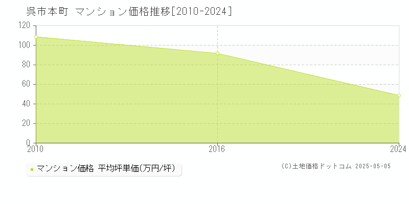 呉市本町のマンション価格推移グラフ 