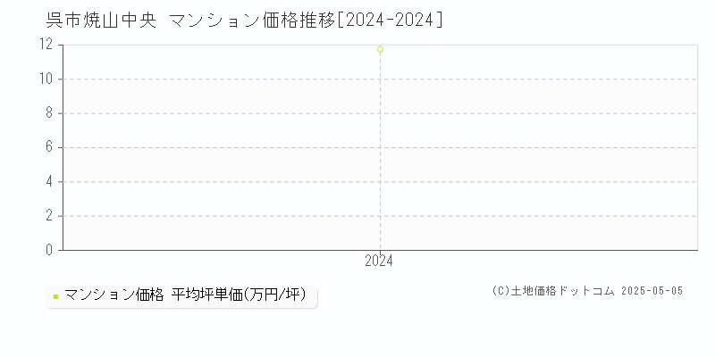 焼山中央(呉市)のマンション価格推移グラフ(坪単価)[2024-2024年]