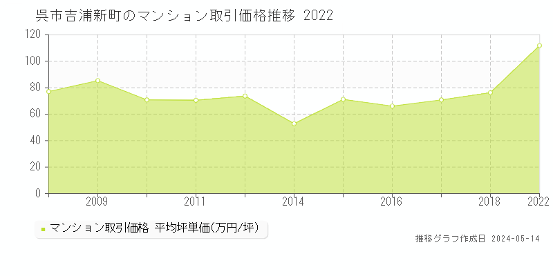 呉市吉浦新町のマンション価格推移グラフ 