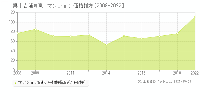 吉浦新町(呉市)のマンション価格推移グラフ(坪単価)[2008-2022年]