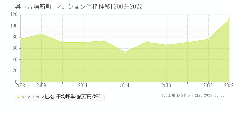 呉市吉浦新町のマンション価格推移グラフ 