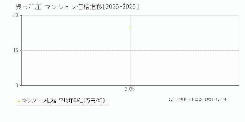 呉市和庄のマンション価格推移グラフ(坪単価)[2025-2025年]
