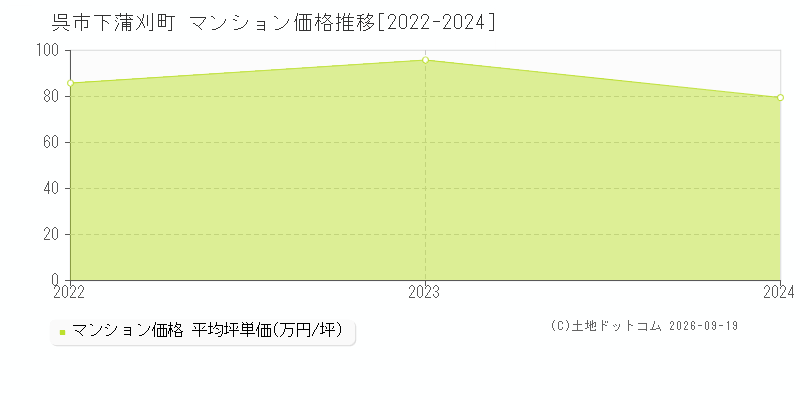 呉市下蒲刈町のマンション価格推移グラフ(坪単価)[2022-2024年]