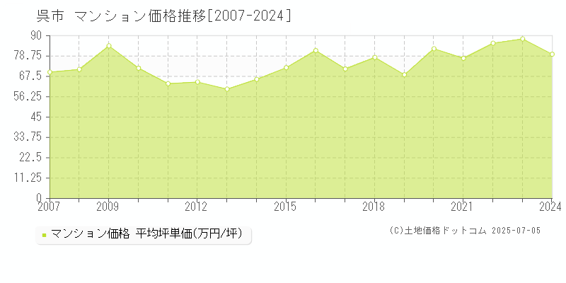 呉市のマンション価格推移グラフ 