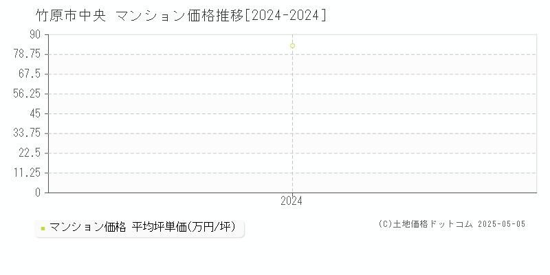 中央(竹原市)のマンション価格推移グラフ(坪単価)[2024-2024年]