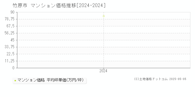 竹原市(広島県)のマンション価格推移グラフ(坪単価)[2024-2024年]