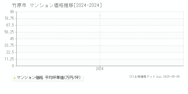 竹原市全域のマンション取引価格推移グラフ 