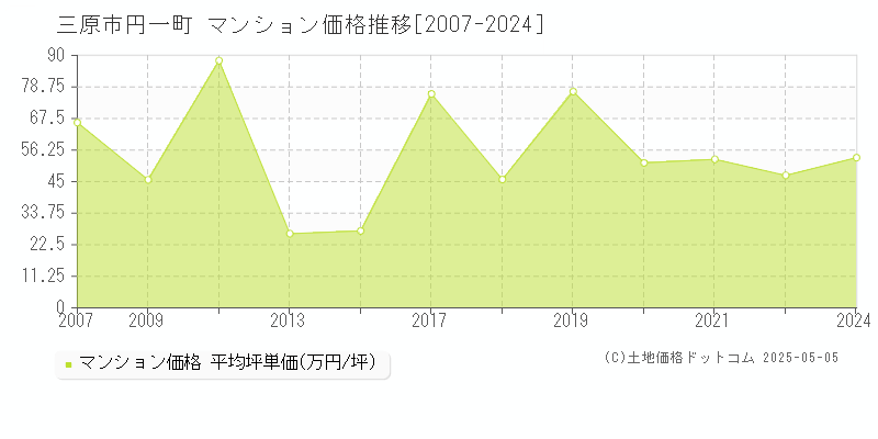 円一町(三原市)のマンション価格推移グラフ(坪単価)[2007-2024年]