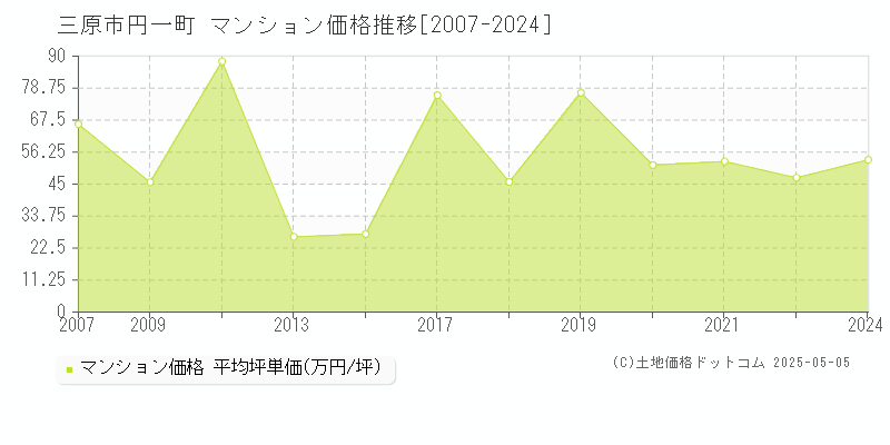 三原市円一町のマンション価格推移グラフ 