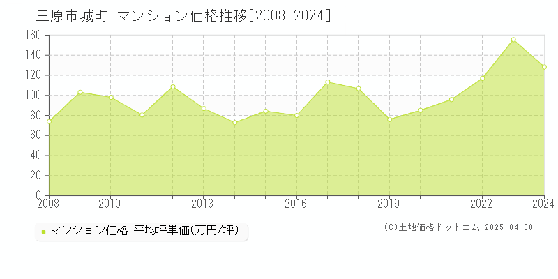 三原市城町のマンション価格推移グラフ 