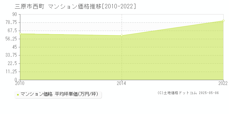 西町(三原市)のマンション価格推移グラフ(坪単価)[2010-2022年]