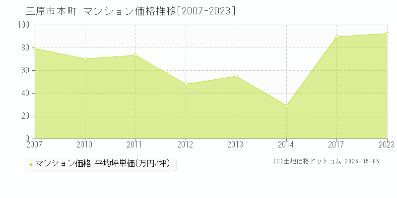 本町(三原市)のマンション価格推移グラフ(坪単価)[2007-2023年]