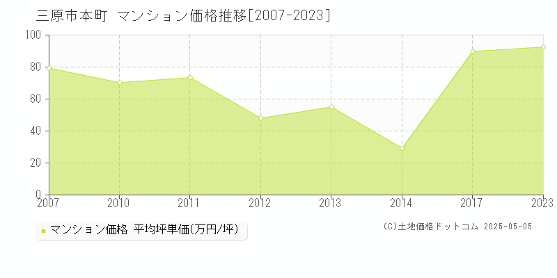 三原市本町のマンション価格推移グラフ 