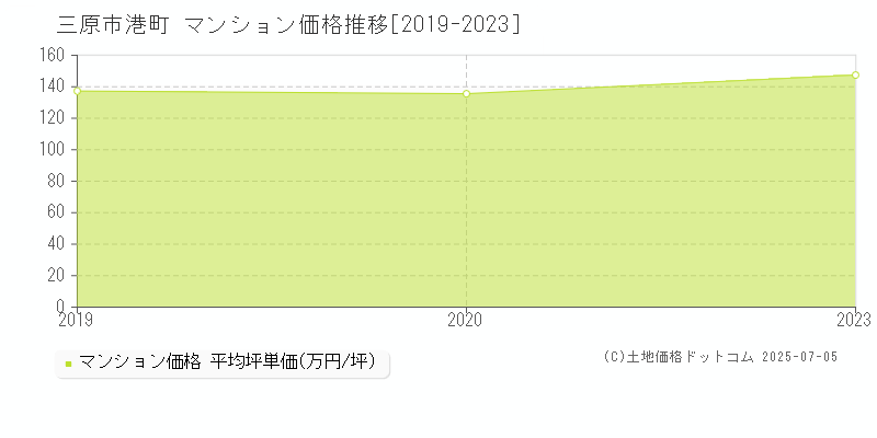 港町(三原市)のマンション価格推移グラフ(坪単価)[2019-2023年]