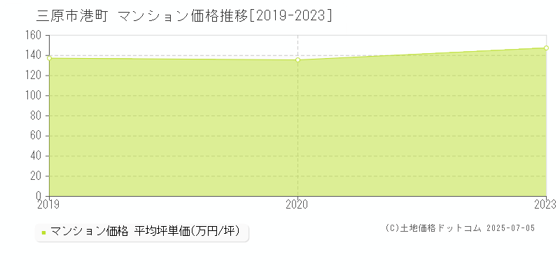 三原市港町のマンション価格推移グラフ 