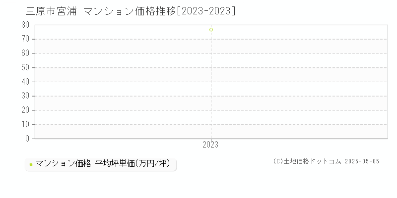 宮浦(三原市)のマンション価格推移グラフ(坪単価)[2023-2023年]