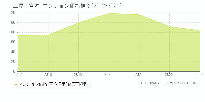 宮沖(三原市)のマンション価格推移グラフ(坪単価)[2012-2024年]
