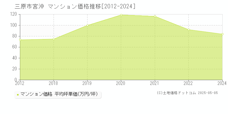 三原市宮沖のマンション価格推移グラフ 