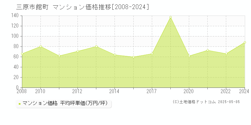 館町(三原市)のマンション価格推移グラフ(坪単価)[2008-2024年]