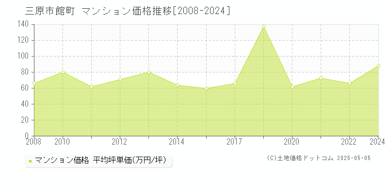 三原市館町のマンション取引価格推移グラフ 