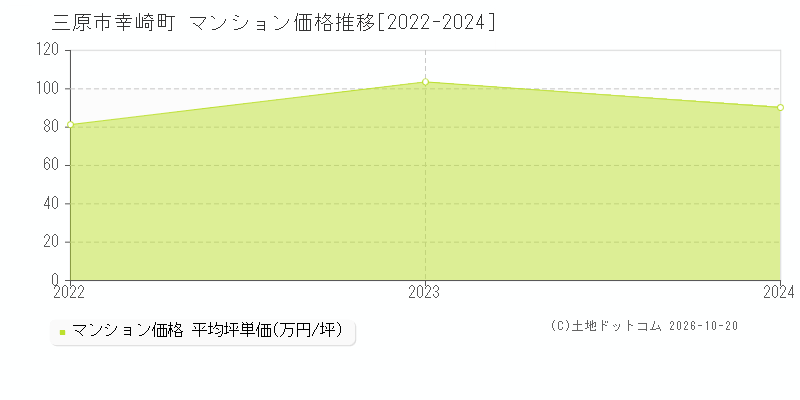 三原市幸崎町のマンション価格推移グラフ(坪単価)[2022-2024年]