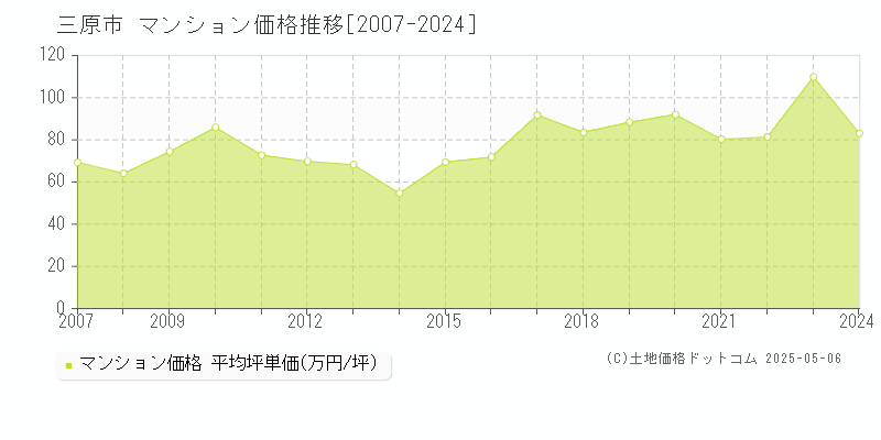 全域(三原市)のマンション価格推移グラフ(坪単価)[2007-2024年]